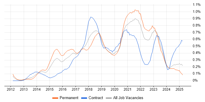 Job vacancy trend for Tableau in Hampshire Job vacancy trend for Tableau in Hampshire