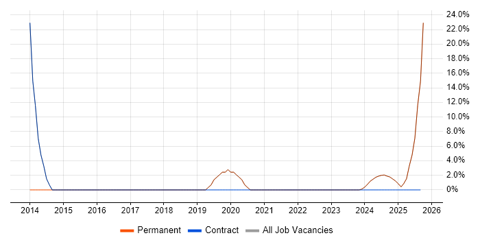 Analytical Skills job vacancy trend in Tadley