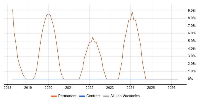 Azure job vacancy trend in Tadley