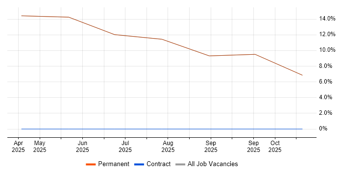 Communications Specialist job vacancy trend in Tadley