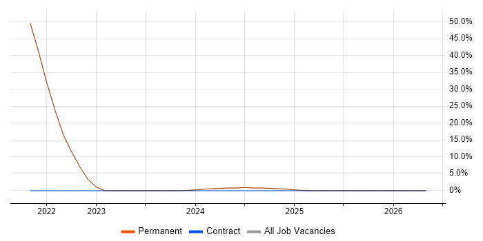 Decision-Making job vacancy trend in Tadley