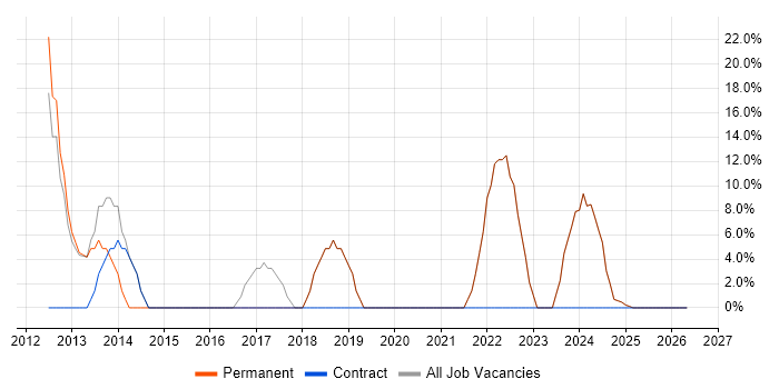 Degree job vacancy trend in Tadley