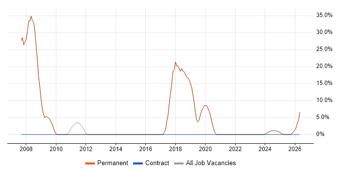 Developer job vacancy trend in Tadley