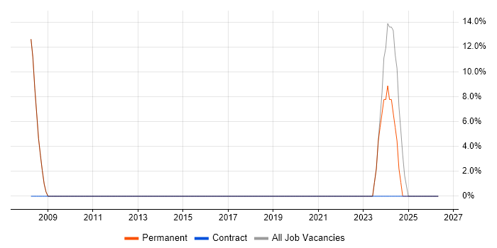 Digital Marketing job vacancy trend in Tadley