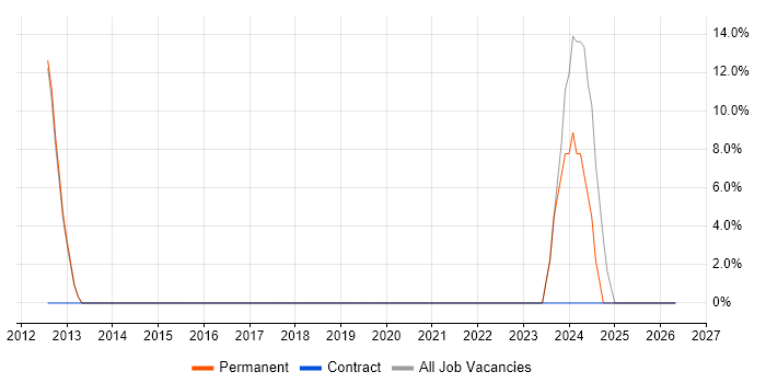 Electronics job vacancy trend in Tadley