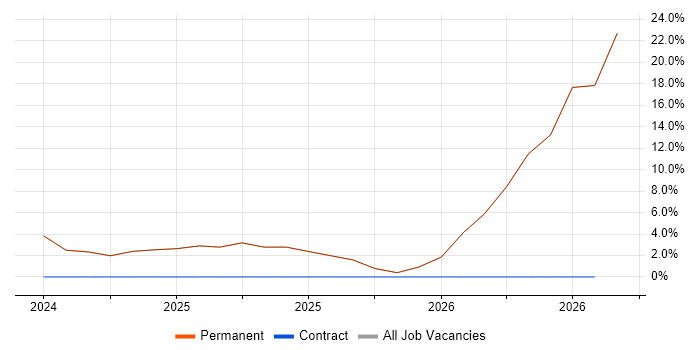 ERP job vacancy trend in Tadley