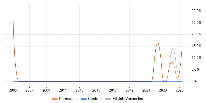 Job vacancy trend for Finance in Tadley