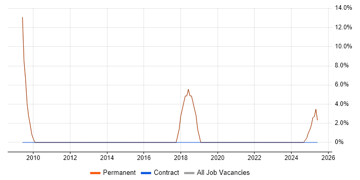 Job vacancy trend for Infrastructure Engineering in Tadley