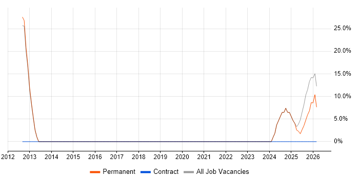 Lead job vacancy trend in Tadley