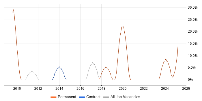 Job vacancy trend for Linux in Tadley