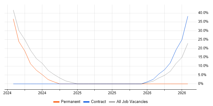 Manufacturing job vacancy trend in Tadley