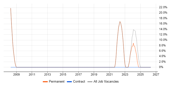 Marketing job vacancy trend in Tadley