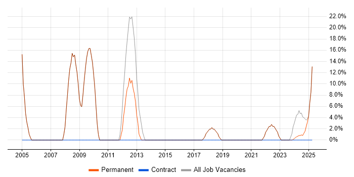 Job vacancy trend for Microsoft in Tadley Job vacancy trend for Microsoft in Tadley