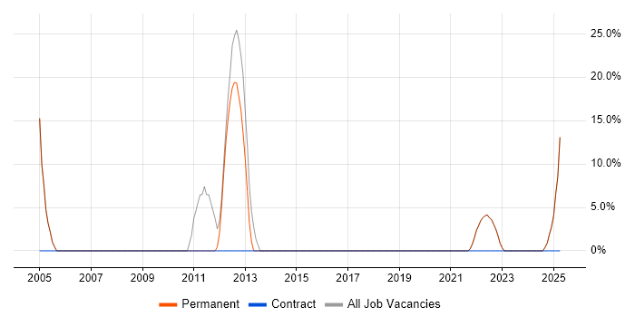 Job vacancy trend for Microsoft Office in Tadley