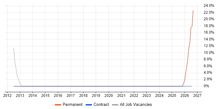 Organisational Skills job vacancy trend in Tadley