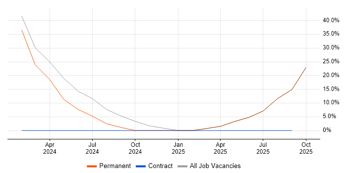 SAP job vacancy trend in Tadley