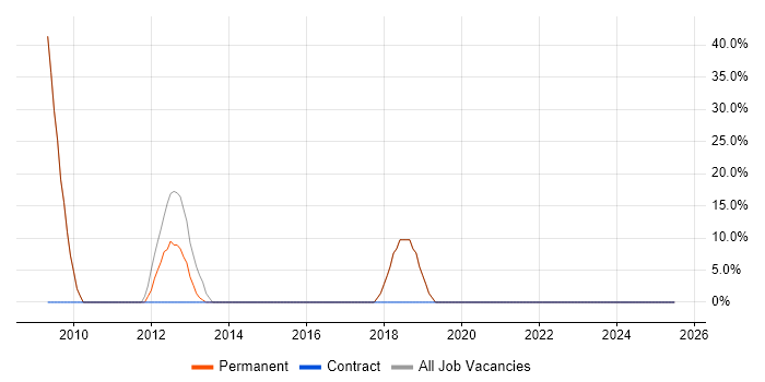 Job vacancy trend for Security Cleared in Tadley