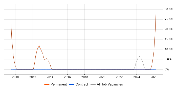 Service Delivery job vacancy trend in Tadley