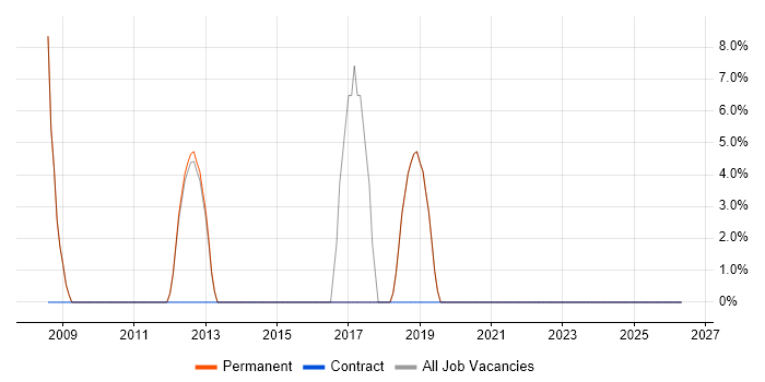 Software Engineer job vacancy trend in Tadley