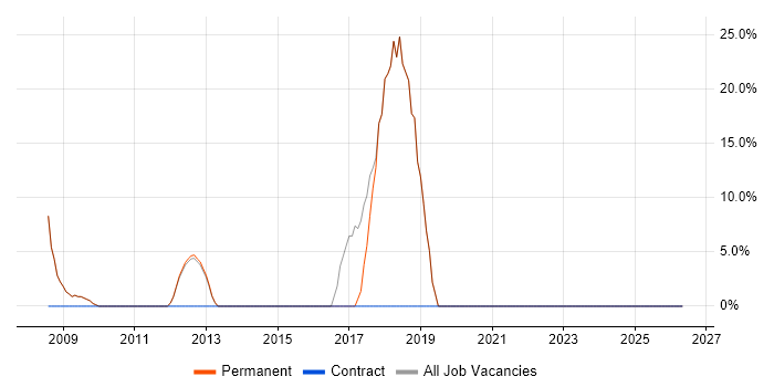 Software Engineering job vacancy trend in Tadley