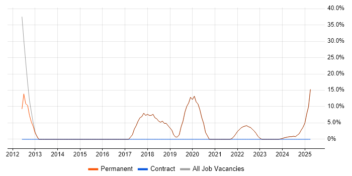 Job vacancy trend for Support Engineer in Tadley Job vacancy trend for Support Engineer in Tadley