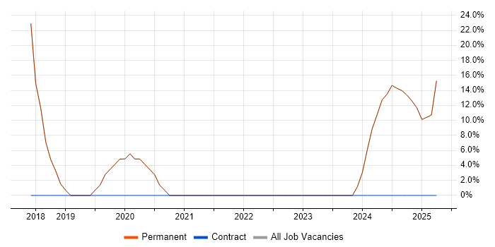 Job vacancy trend for Systems Engineer in Tadley Job vacancy trend for Systems Engineer in Tadley