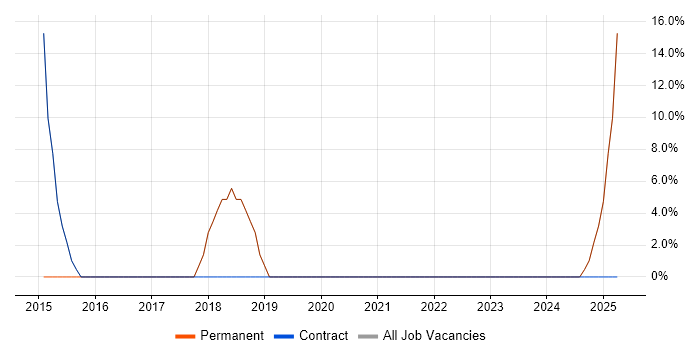 Job vacancy trend for Technical Engineer in Tadley Job vacancy trend for Technical Engineer in Tadley