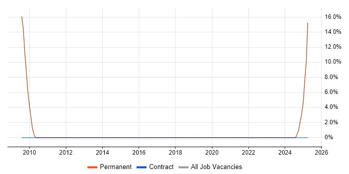Job vacancy trend for Unix in Tadley