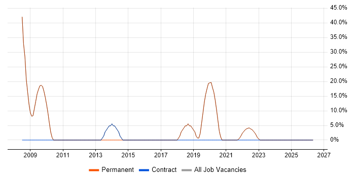 Windows Server job vacancy trend in Tadley