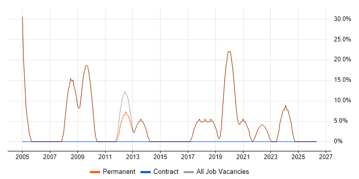 Windows job vacancy trend in Tadley