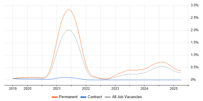 Job vacancy trend for Tailwind CSS in Hampshire Job vacancy trend for Tailwind CSS in Hampshire