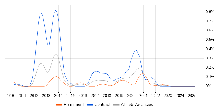Job vacancy trend for Talend in Hampshire Job vacancy trend for Talend in Hampshire