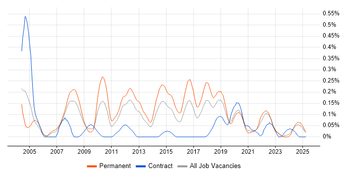 Job vacancy trend for Tandem in Hampshire