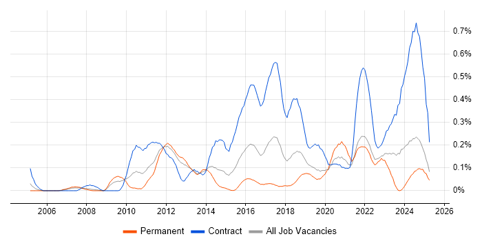 Job vacancy trend for Target Operating Model in Hampshire Job vacancy trend for Target Operating Model in Hampshire