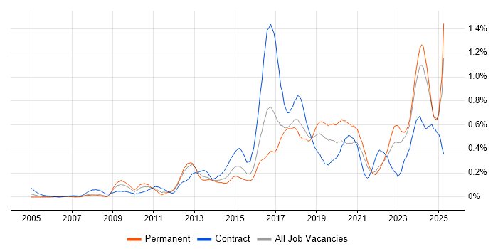 Job vacancy trend for Task Automation in Hampshire Job vacancy trend for Task Automation in Hampshire