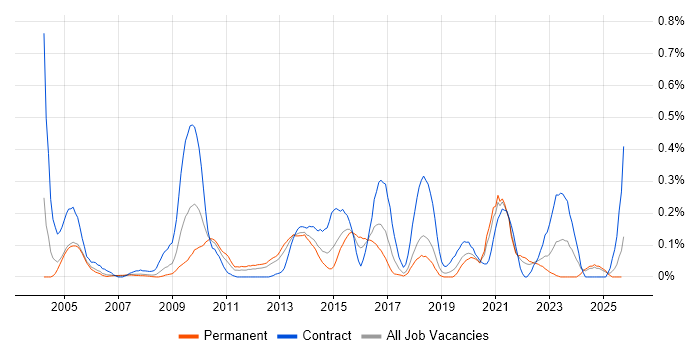 Taxonomies job vacancy trend in Hampshire Taxonomies job vacancy trend in Hampshire