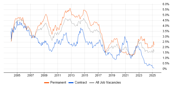 Job vacancy trend for TCP/IP in Hampshire Job vacancy trend for TCP/IP in Hampshire