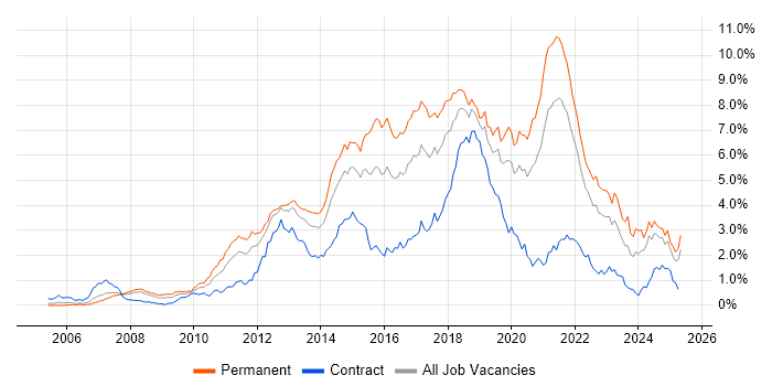 Job vacancy trend for TDD in Hampshire