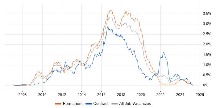 Job vacancy trend for Team Foundation Server in Hampshire Job vacancy trend for Team Foundation Server in Hampshire