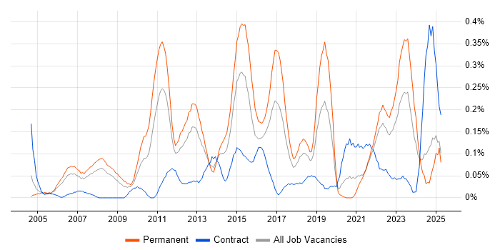 Job vacancy trend for Team-Oriented Environment in Hampshire Job vacancy trend for Team-Oriented Environment in Hampshire