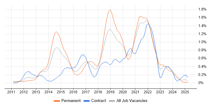 Job vacancy trend for TeamCity in Hampshire