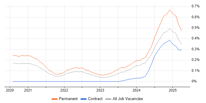 Job vacancy trend for Tech for Good in Hampshire Job vacancy trend for Tech for Good in Hampshire