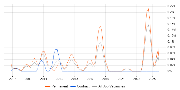 Technical Advisor job vacancy trend in Hampshire
