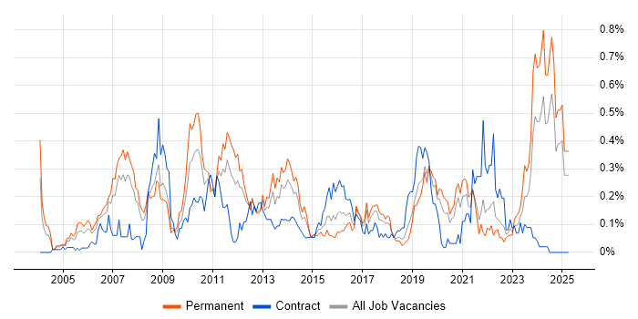 Job vacancy trend for Technical Analysis in Hampshire Job vacancy trend for Technical Analysis in Hampshire