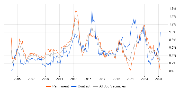 Job vacancy trend for Technical Architecture in Hampshire