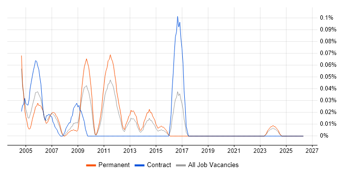 Technical Assistant job vacancy trend in Hampshire