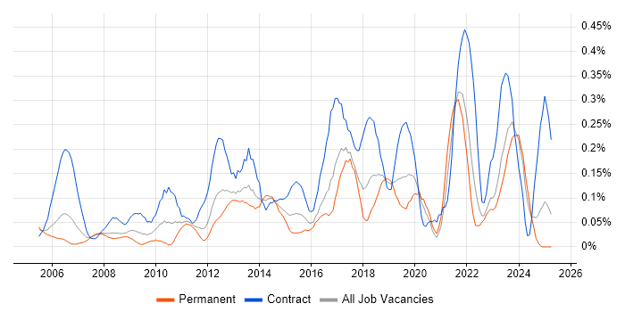 Job vacancy trend for Technical Business Analyst in Hampshire Job vacancy trend for Technical Business Analyst in Hampshire