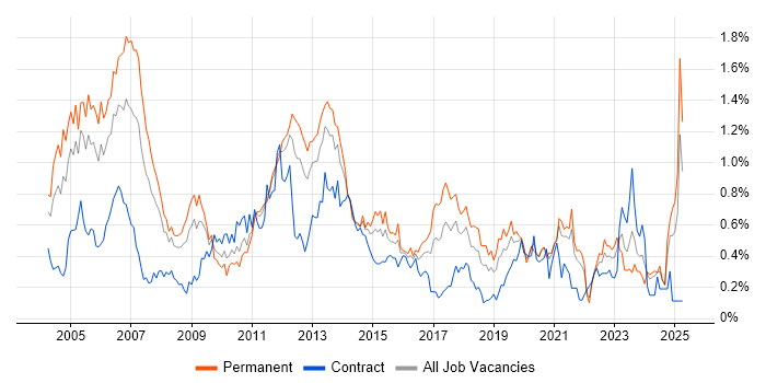 Job vacancy trend for Technical Consultant in Hampshire Job vacancy trend for Technical Consultant in Hampshire