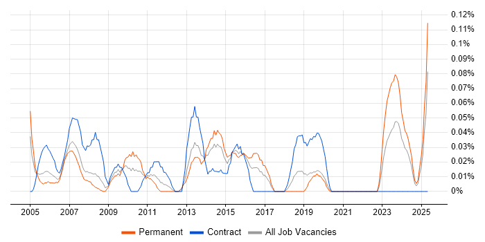Job vacancy trend for Technical Coordinator in Hampshire Job vacancy trend for Technical Coordinator in Hampshire