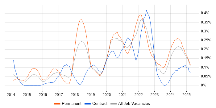 Job vacancy trend for Technical Debt in Hampshire Job vacancy trend for Technical Debt in Hampshire